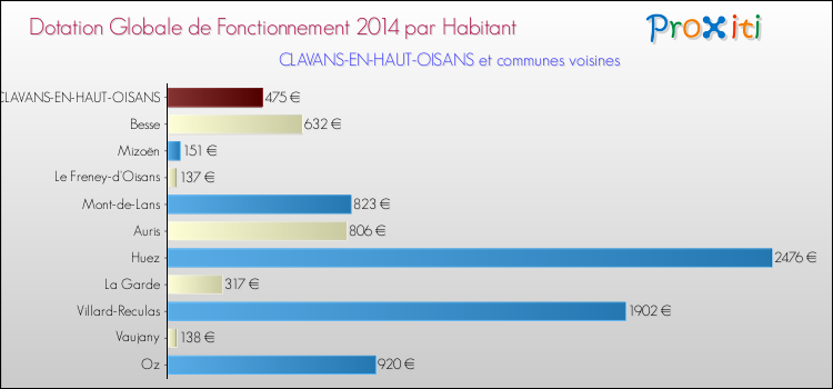 Montant des dotations globales de fonctionnement DGF par Habitant pour CLAVANS-EN-HAUT-OISANS et les communes proches en 2014. Comparaison des des dotations globales de fonctionnement DGF par habitant pour CLAVANS-EN-HAUT-OISANS et les communes voisines en 2014.