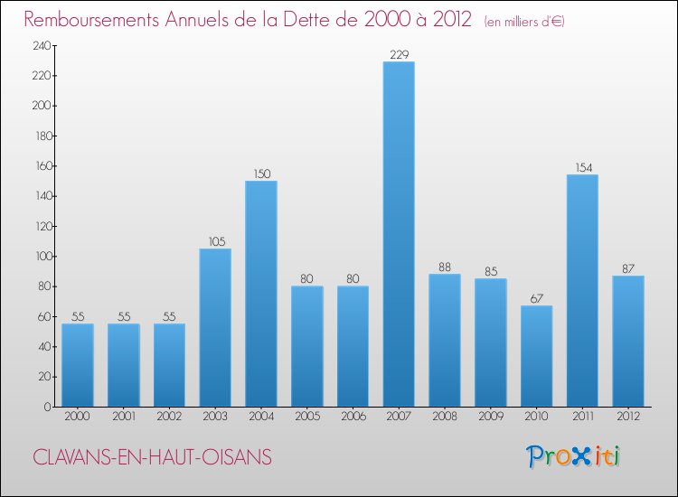 Evolution de l'annuité de la dette pour la commune de CLAVANS-EN-HAUT-OISANS de 2000 à 2012 Annuités de la dette pour CLAVANS-EN-HAUT-OISANS de 2000 à 2012