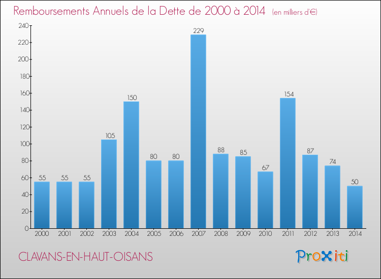 Evolution de l'annuité de la dette pour la commune de CLAVANS-EN-HAUT-OISANS de 2000 à 2014 Annuités de la dette pour CLAVANS-EN-HAUT-OISANS de 2000 à 2014