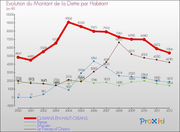 Evolution de la dette par habitant pour la commune de CLAVANS-EN-HAUT-OISANS et les communes proches de 2000 à 2012 Comparaison de la dette par habitant pour CLAVANS-EN-HAUT-OISANS et les communes voisines de 2000 à 2012