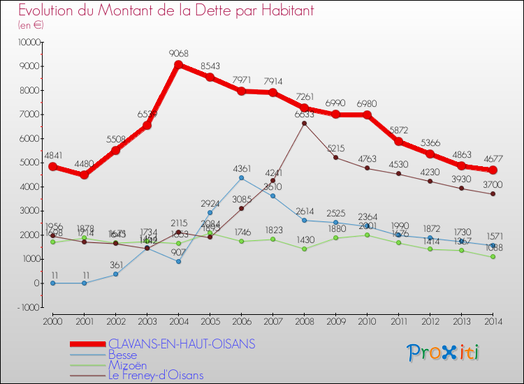 Evolution de la dette par habitant pour la commune de CLAVANS-EN-HAUT-OISANS et les communes proches de 2000 à 2014 Comparaison de la dette par habitant pour CLAVANS-EN-HAUT-OISANS et les communes voisines de 2000 à 2014