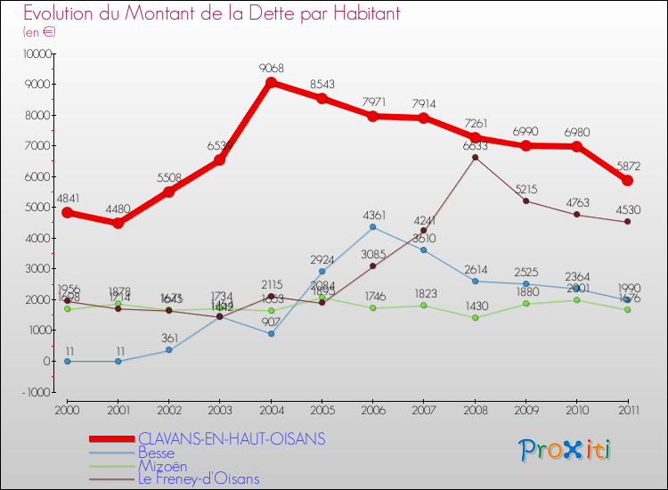 Evolution de la dette par habitant pour la commune de CLAVANS-EN-HAUT-OISANS et les communes proches Comparaison de la dette par habitant pour CLAVANS-EN-HAUT-OISANS et les communes voisines