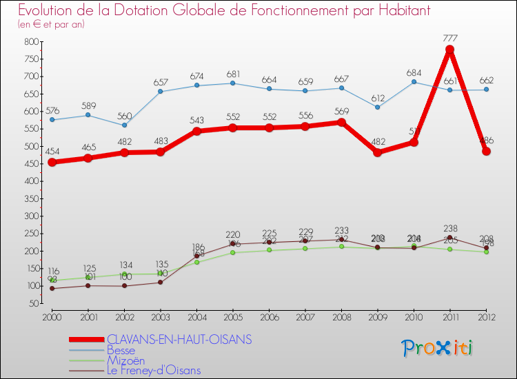 Evolution et montant de la dotation globale de fonctionnement par Habitant pour CLAVANS-EN-HAUT-OISANS et les communes proches Comparaison des dotations globales de fonctionnement par habitant pour CLAVANS-EN-HAUT-OISANS et les communes voisines