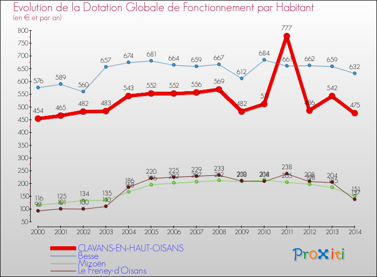 Evolution et montant de la dotation globale de fonctionnement par Habitant pour CLAVANS-EN-HAUT-OISANS et les communes proches de 2000 à 2014. Comparaison des dotations globales de fonctionnement par habitant pour CLAVANS-EN-HAUT-OISANS et les communes voisines de 2000 à 2014.