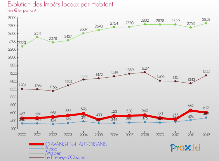 Evolution et montant des impôts locaux par Habitant pour CLAVANS-EN-HAUT-OISANS et les communes proches Comparaison des impôts locaux par habitant pour CLAVANS-EN-HAUT-OISANS et les communes voisines