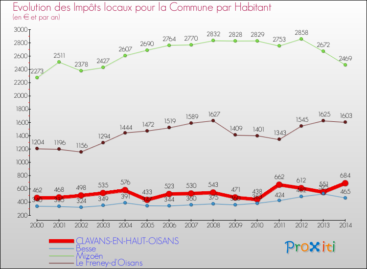 Evolution et montant des impôts locaux par Habitant pour CLAVANS-EN-HAUT-OISANS et les communes proches de 2000 à 2014 Comparaison des impôts locaux par habitant pour CLAVANS-EN-HAUT-OISANS et les communes voisines de 2000 à 2014
