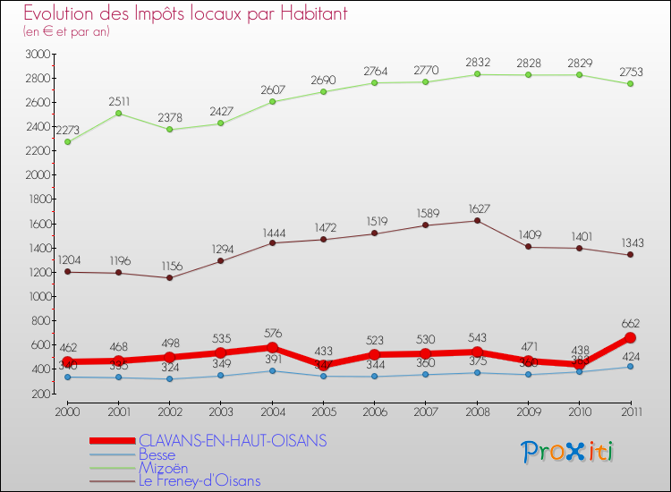 Evolution et montant des impôts locaux par Habitant pour CLAVANS-EN-HAUT-OISANS et les communes proches Comparaison des impôts locaux par habitant pour CLAVANS-EN-HAUT-OISANS et les communes voisines
