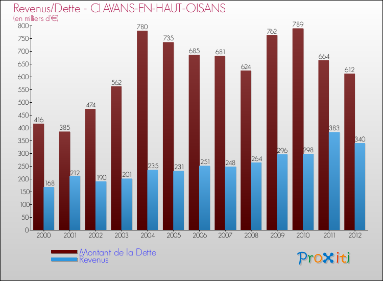 Evolution comparée de la dette et des revenus pour la commune de CLAVANS-EN-HAUT-OISANS de 2000 à 2012 Comparaison de la dette et des revenus pour CLAVANS-EN-HAUT-OISANS de 2000 à 2012