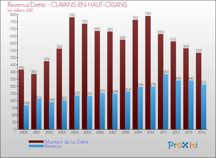 Evolution comparée de la dette et des revenus pour la commune de CLAVANS-EN-HAUT-OISANS de 2000 à 2014 Comparaison de la dette et des revenus pour CLAVANS-EN-HAUT-OISANS de 2000 à 2014