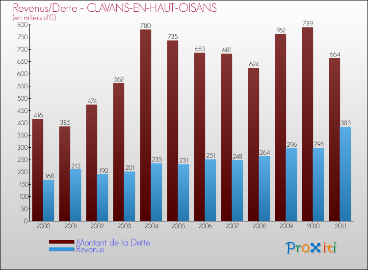 Evolution comparée de la dette et des revenus pour la commune de CLAVANS-EN-HAUT-OISANS de 2000 à 2011 Comparaison de la dette et des revenus pour CLAVANS-EN-HAUT-OISANS de 2000 à 2011