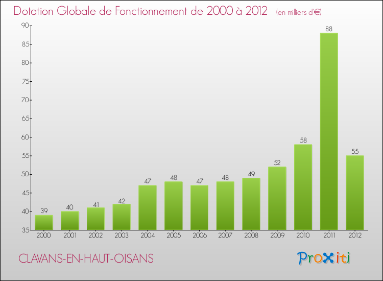 Evolution du montant de la Dotation Globale de Fonctionnement pour la commune de CLAVANS-EN-HAUT-OISANS de 2000 à 2012 Evolution du montant de la Dotation Globale de Fonctionnement pour CLAVANS-EN-HAUT-OISANS de 2000 à 2012