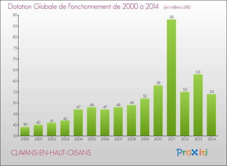 Evolution du montant de la Dotation Globale de Fonctionnement pour la commune de CLAVANS-EN-HAUT-OISANS de 2000 à 2014 Evolution du montant de la Dotation Globale de Fonctionnement pour CLAVANS-EN-HAUT-OISANS de 2000 à 2014