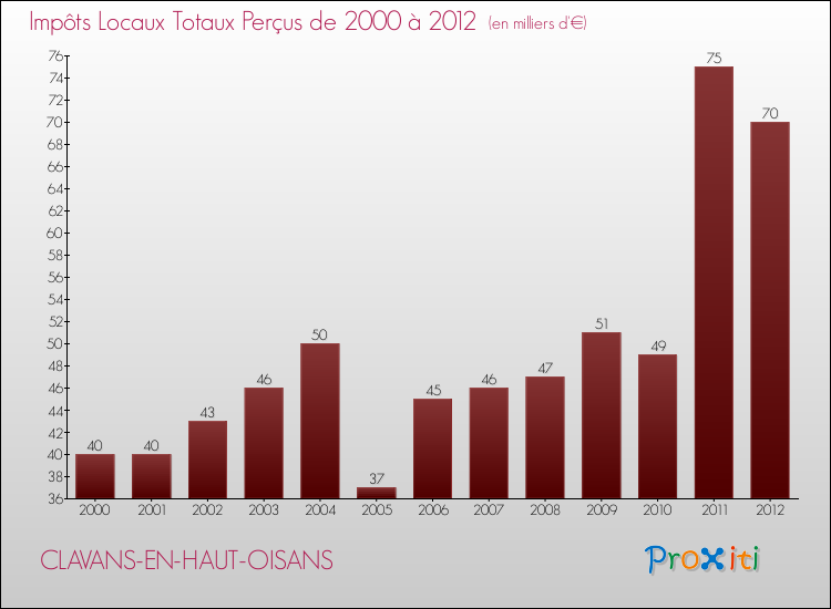 Evolution des Impôts Locaux pour la commune de CLAVANS-EN-HAUT-OISANS de 2000 à 2012 Evolution des Impôts Locaux pour CLAVANS-EN-HAUT-OISANS de 2000 à 2012
