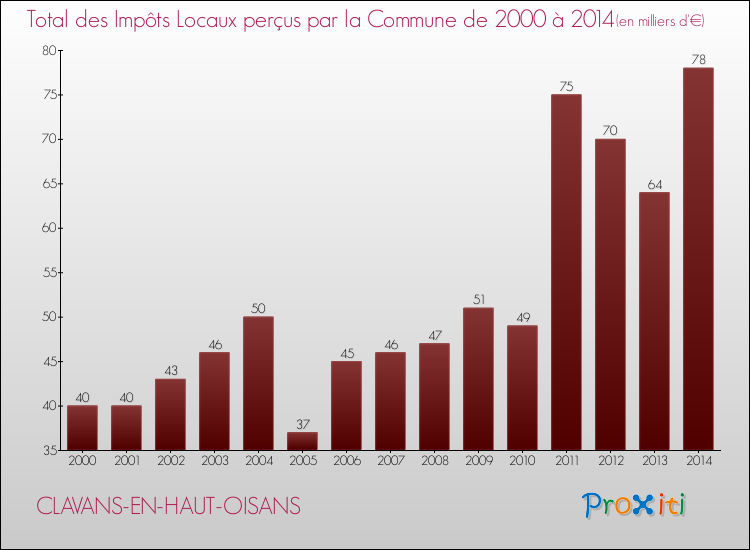 Evolution des Impôts Locaux pour la commune de CLAVANS-EN-HAUT-OISANS de 2000 à 2014 Evolution des Impôts Locaux pour CLAVANS-EN-HAUT-OISANS de 2000 à 2014
