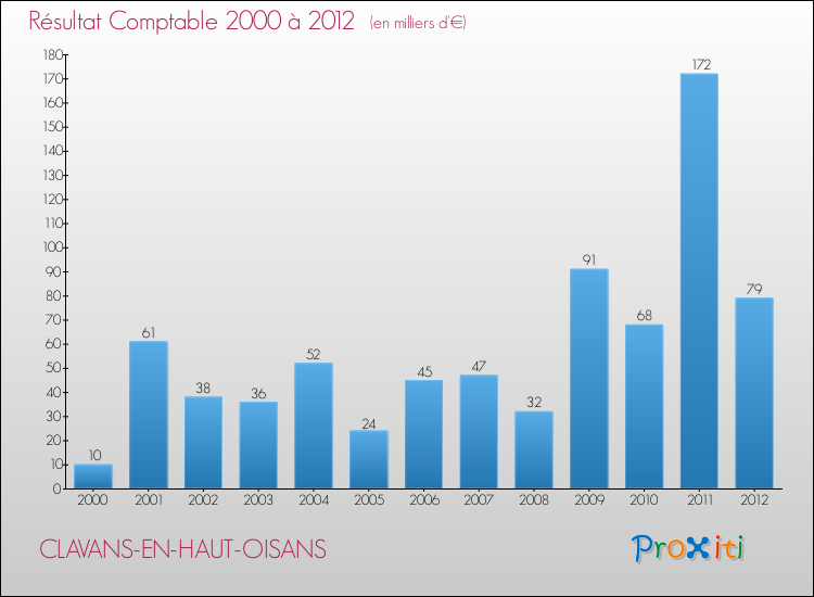 Evolution du résultat comptable pour la commune de CLAVANS-EN-HAUT-OISANS de 2000 à 2012 Evolution du résultat comptable pour CLAVANS-EN-HAUT-OISANS de 2000 à 2012