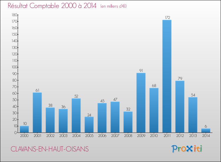 Evolution du résultat comptable pour la commune de CLAVANS-EN-HAUT-OISANS de 2000 à 2014 Evolution du résultat comptable pour CLAVANS-EN-HAUT-OISANS de 2000 à 2014