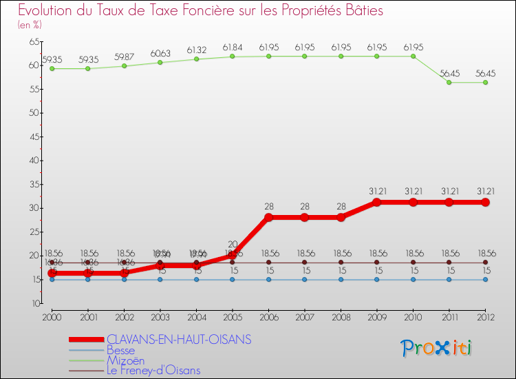 Evolution du taux de la taxe foncière sur le bati pour CLAVANS-EN-HAUT-OISANS et les communes proches de 2000 à 2012 Comparaison des taux de taxe foncière sur le bati pour CLAVANS-EN-HAUT-OISANS et les communes voisines de 2000 à 2012