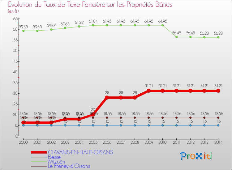 Evolution du taux de la taxe foncière sur le bati pour CLAVANS-EN-HAUT-OISANS et les communes proches de 2000 à 2014 Comparaison des taux de taxe foncière sur le bati pour CLAVANS-EN-HAUT-OISANS et les communes voisines de 2000 à 2014