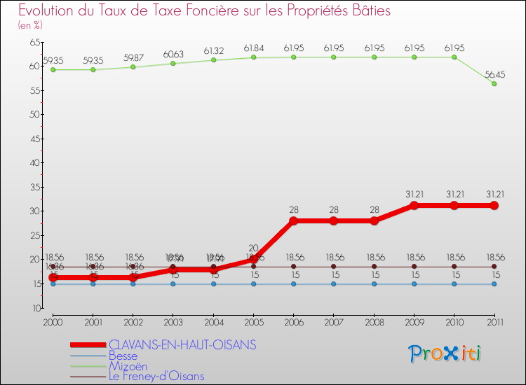 Evolution du taux de la taxe foncière sur le bati pour CLAVANS-EN-HAUT-OISANS et les communes proches Comparaison des taux de taxe foncière sur le bati pour CLAVANS-EN-HAUT-OISANS et les communes voisines