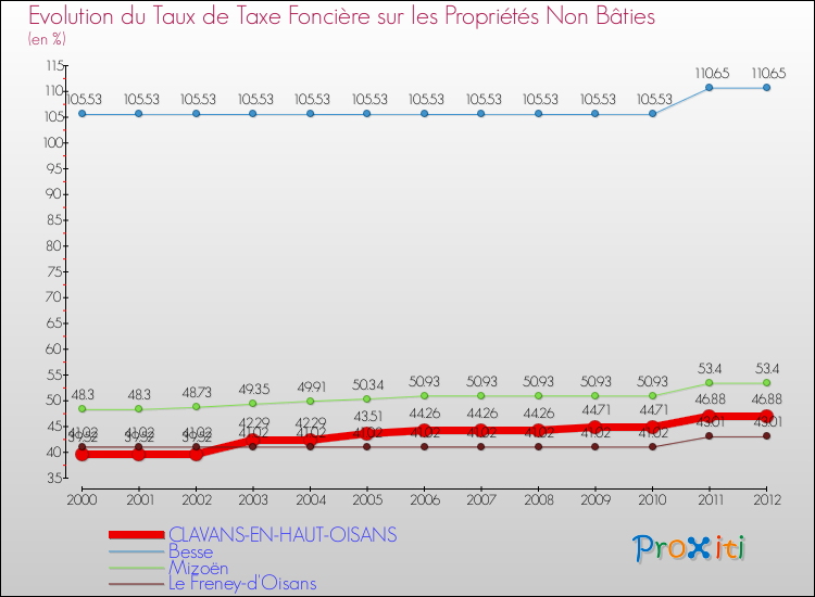 Evolution du taux de la taxe foncière sur les immeubles et terrains non batis pour CLAVANS-EN-HAUT-OISANS et les communes proches de 2000 à 2012 Comparaison des taux de la taxe foncière sur les immeubles et terrains non batis pour CLAVANS-EN-HAUT-OISANS et les communes voisines de 2000 à 2012