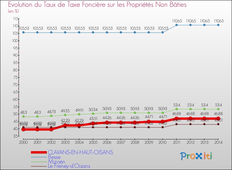 Evolution du taux de la taxe foncière sur les immeubles et terrains non batis pour CLAVANS-EN-HAUT-OISANS et les communes proches de 2000 à 2014 Comparaison des taux de la taxe foncière sur les immeubles et terrains non batis pour CLAVANS-EN-HAUT-OISANS et les communes voisines de 2000 à 2014