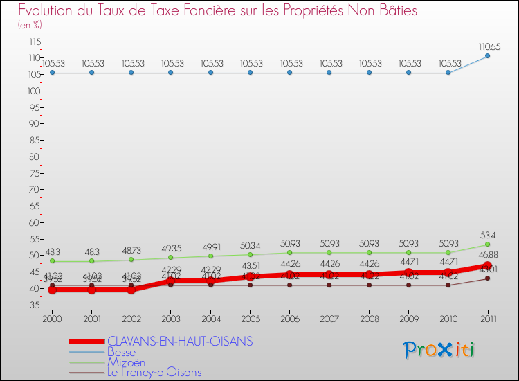 Evolution du taux de la taxe foncière sur les immeubles et terrains non batis pour CLAVANS-EN-HAUT-OISANS et les communes proches Comparaison des taux de la taxe foncière sur les immeubles et terrains non batis pour CLAVANS-EN-HAUT-OISANS et les communes voisines