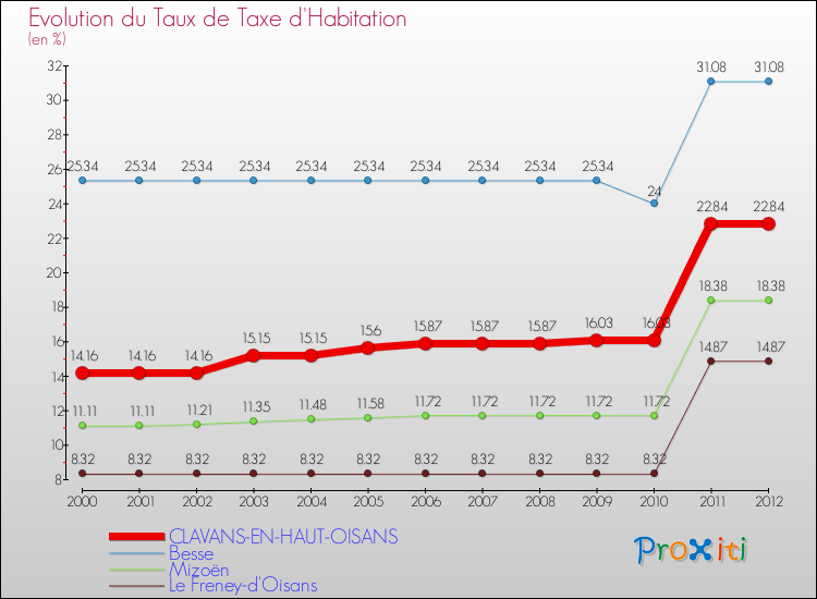 Evolution du taux de la taxe d'habitation pour CLAVANS-EN-HAUT-OISANS et les communes proches Comparaison des taux de la taxe d'habitation pour CLAVANS-EN-HAUT-OISANS et les communes voisines