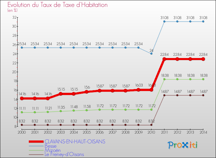 Evolution du taux de la taxe d'habitation pour CLAVANS-EN-HAUT-OISANS et les communes proches de 2000 à 2014 Comparaison des taux de la taxe d'habitation pour CLAVANS-EN-HAUT-OISANS et les communes voisines de 2000 à 2014