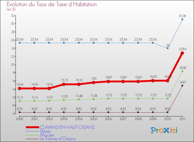 Evolution du taux de la taxe d'habitation pour CLAVANS-EN-HAUT-OISANS et les communes proches Comparaison des taux de la taxe d'habitation pour CLAVANS-EN-HAUT-OISANS et les communes voisines
