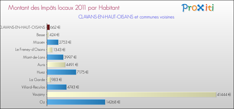 Montant des impôts locaux par Habitant pour CLAVANS-EN-HAUT-OISANS et les communes proches Comparaison des impôts locaux par habitant pour CLAVANS-EN-HAUT-OISANS et les communes voisines