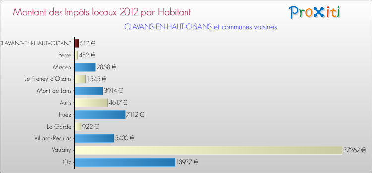 Montant des impôts locaux par Habitant pour CLAVANS-EN-HAUT-OISANS et les communes proches Comparaison des impôts locaux par habitant pour CLAVANS-EN-HAUT-OISANS et les communes voisines