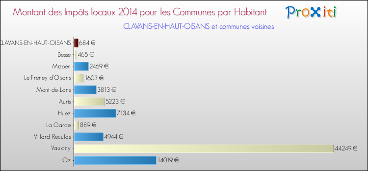 Montant des impôts locaux par Habitant pour CLAVANS-EN-HAUT-OISANS et les communes proches en 2014 Comparaison des impôts locaux par habitant pour CLAVANS-EN-HAUT-OISANS et les communes voisines en 2014