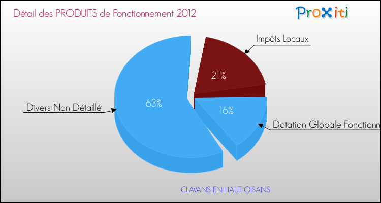 Décomposition du Budget de Fonctionnement 2012 de la commune de CLAVANS-EN-HAUT-OISANS Budget de Fonctionnement 2012 pour la commune de CLAVANS-EN-HAUT-OISANS