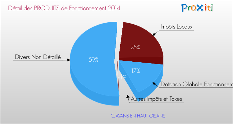 Décomposition du Budget de Fonctionnement 2014 de la commune de CLAVANS-EN-HAUT-OISANS Budget de Fonctionnement 2014 pour la commune de CLAVANS-EN-HAUT-OISANS