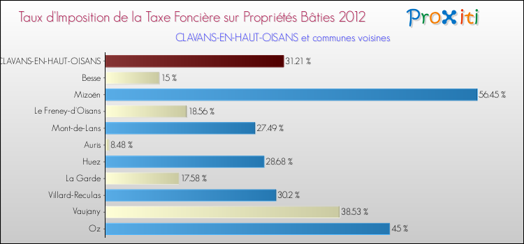 Taux d'imposition de la taxe foncière sur le bati 2012 pour CLAVANS-EN-HAUT-OISANS et les communes proches Comparaison des taux d'imposition de la taxe foncière sur le bati 2012 pour CLAVANS-EN-HAUT-OISANS et les communes voisines