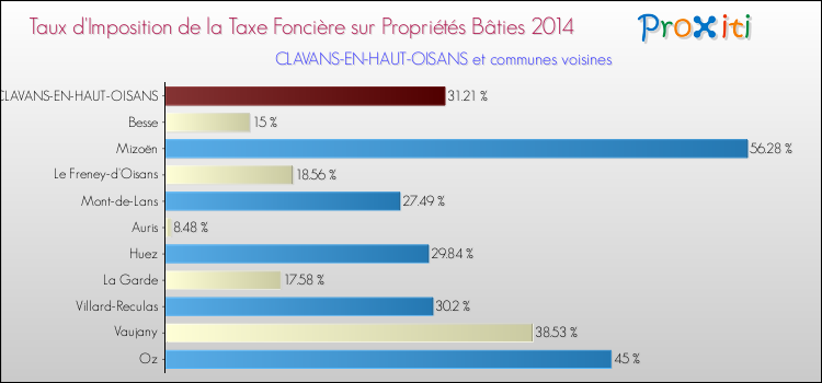 Taux d'imposition de la taxe foncière sur le bati 2014 pour CLAVANS-EN-HAUT-OISANS et les communes proches Comparaison des taux d'imposition de la taxe foncière sur le bati 2014 pour CLAVANS-EN-HAUT-OISANS et les communes voisines