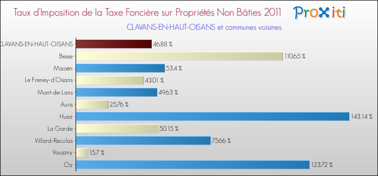 Taux d'imposition de la taxe foncière sur les immeubles et terrains non batis 2011 pour CLAVANS-EN-HAUT-OISANS et les communes proches Comparaison des taux d'imposition de la taxe foncière sur les immeubles et terrains non batis 2011 pour CLAVANS-EN-HAUT-OISANS et les communes voisines