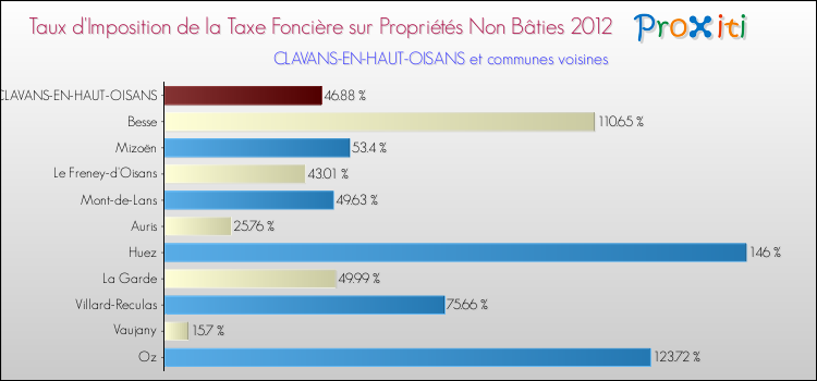 Taux d'imposition de la taxe foncière sur les immeubles et terrains non batis 2012 pour CLAVANS-EN-HAUT-OISANS et les communes proches Comparaison des taux d'imposition de la taxe foncière sur les immeubles et terrains non batis 2012 pour CLAVANS-EN-HAUT-OISANS et les communes voisines