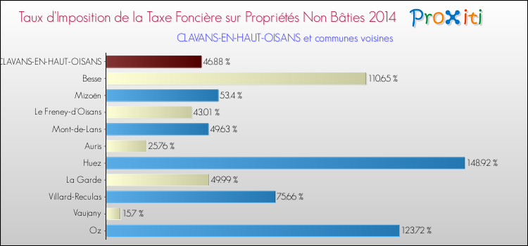 Taux d'imposition de la taxe foncière sur les immeubles et terrains non batis 2014 pour CLAVANS-EN-HAUT-OISANS et les communes proches Comparaison des taux d'imposition de la taxe foncière sur les immeubles et terrains non batis 2014 pour CLAVANS-EN-HAUT-OISANS et les communes voisines