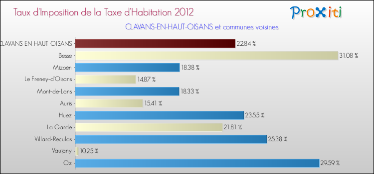 Taux d'imposition de la taxe d'habitation 2012 pour CLAVANS-EN-HAUT-OISANS et les communes proches Comparaison des taux d'imposition de la taxe d'habitation 2012 pour CLAVANS-EN-HAUT-OISANS et les communes voisines