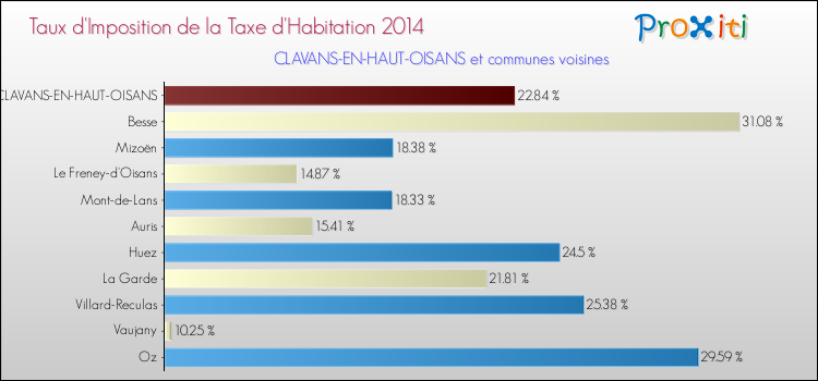 Taux d'imposition de la taxe d'habitation 2014 pour CLAVANS-EN-HAUT-OISANS et les communes proches Comparaison des taux d'imposition de la taxe d'habitation 2014 pour CLAVANS-EN-HAUT-OISANS et les communes voisines