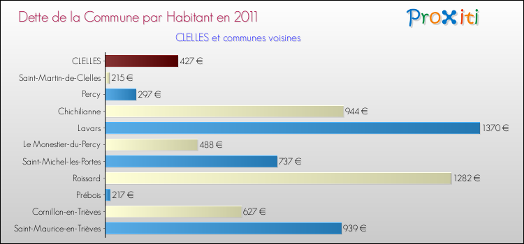 Dette par habitant de la commune en 2011 pour CLELLES et les communes proches Comparaison de la dette par habitant de la commune en 2011 pour CLELLES et les communes voisines