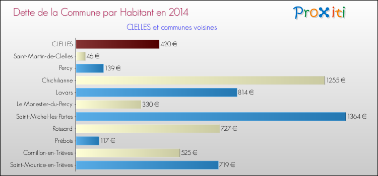 Dette par habitant de la commune en 2014 pour CLELLES et les communes proches Comparaison de la dette par habitant de la commune en 2014 pour CLELLES et les communes voisines