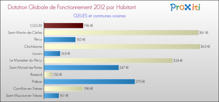 Montant des dotations globales de fonctionnement DGF par Habitant pour CLELLES et les communes proches Comparaison des des dotations globales de fonctionnement DGF par habitant pour CLELLES et les communes voisines