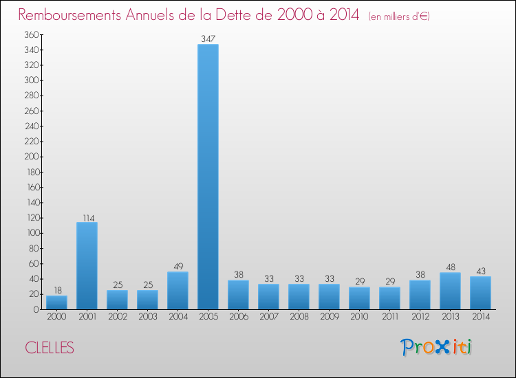 Evolution de l'annuité de la dette pour la commune de CLELLES de 2000 à 2014 Annuités de la dette pour CLELLES de 2000 à 2014