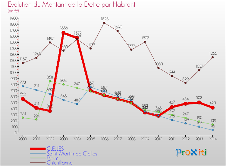 Evolution de la dette par habitant pour la commune de CLELLES et les communes proches de 2000 à 2014 Comparaison de la dette par habitant pour CLELLES et les communes voisines de 2000 à 2014