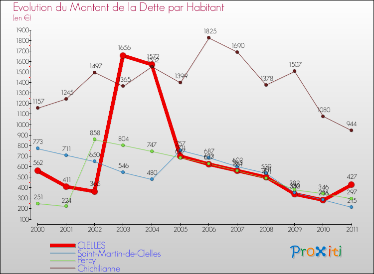 Evolution de la dette par habitant pour la commune de CLELLES et les communes proches Comparaison de la dette par habitant pour CLELLES et les communes voisines
