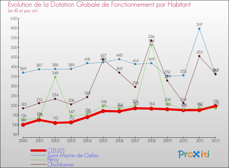 Evolution et montant de la dotation globale de fonctionnement par Habitant pour CLELLES et les communes proches Comparaison des dotations globales de fonctionnement par habitant pour CLELLES et les communes voisines