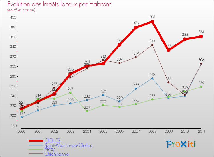 Evolution et montant des impôts locaux par Habitant pour CLELLES et les communes proches Comparaison des impôts locaux par habitant pour CLELLES et les communes voisines