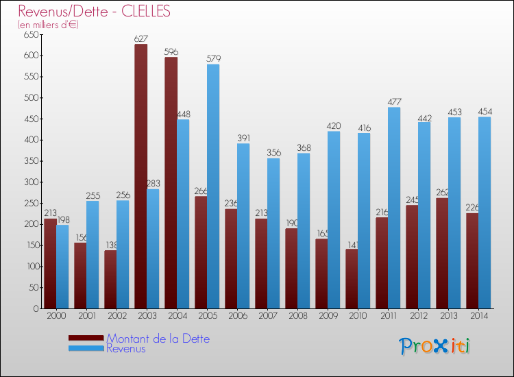 Evolution comparée de la dette et des revenus pour la commune de CLELLES de 2000 à 2014 Comparaison de la dette et des revenus pour CLELLES de 2000 à 2014